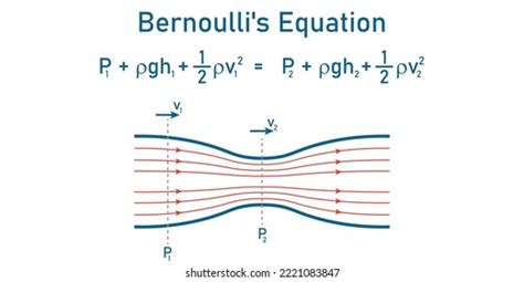 Bernoullis Principle Bernoullis Equation Fluid Flow Stock Vector ...