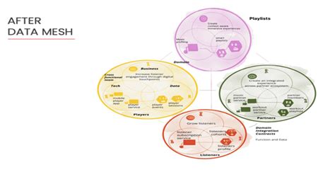 Understanding Data Mesh Principles - DATAVERSITY