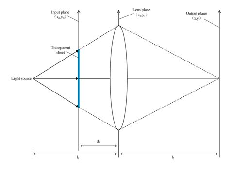 Diagram of the Fraunhofer diffraction. | Download Scientific Diagram