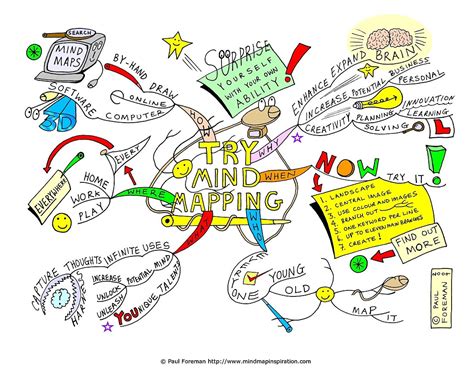 Try Mind Mapping Mind Map | Mind Map Inspiration