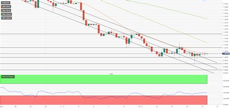 EUR/USD Forecast: Euro remains vulnerable despite reclaiming parity