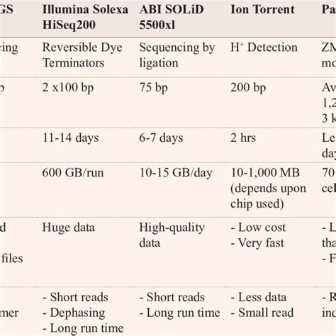 Comparison of important NGS platforms. | Download Scientific Diagram