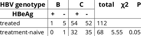 HBeAg positive distribution in antiviral group and treatment-naive ...