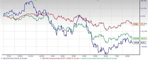 3 Reasons to Hold DexCom (DXCM) Stock in Your Portfolio | Nasdaq