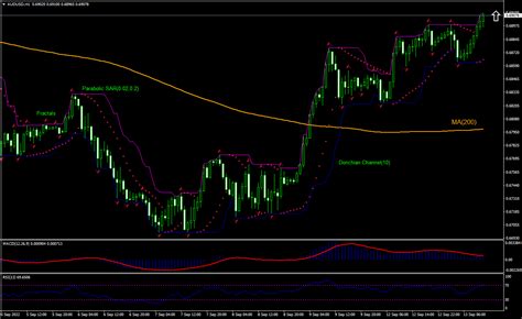 AUD USD Technical Analysis | AUD USD Trading: 2022-09-13 | IFCM