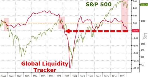 Global Liquidity Collapses To 2008 Crisis Levels | Zero Hedge