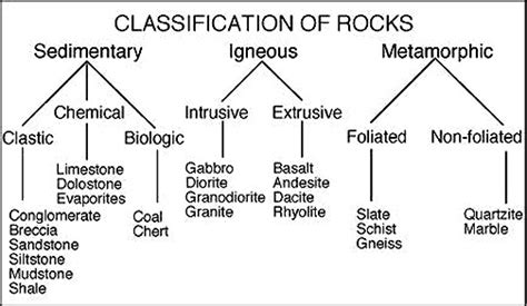 Classifications of Rocks: Sedimentary, Igneous and Metamorphic ...