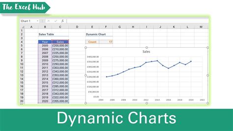 Dynamic Charts In Excel Using Drop Down List Chart Wa - vrogue.co