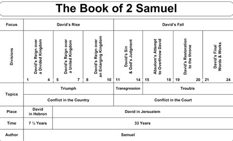 Swartzentrover.com | Book Chart - 2 Samuel