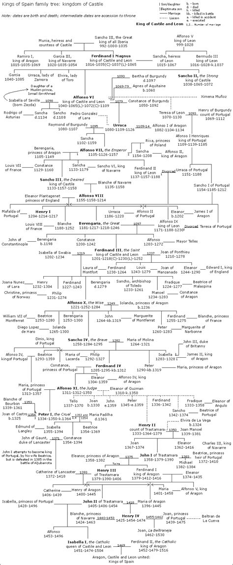 Kings of Spain family tree - Academic Kids