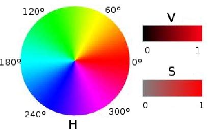 Color planes in HSV model | Download Scientific Diagram