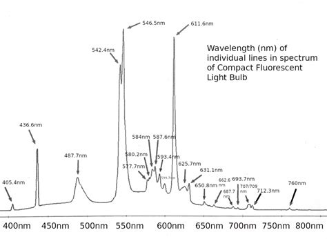 Compact Fluorescent Lights for Calibration of Spectrometers - Radio ...