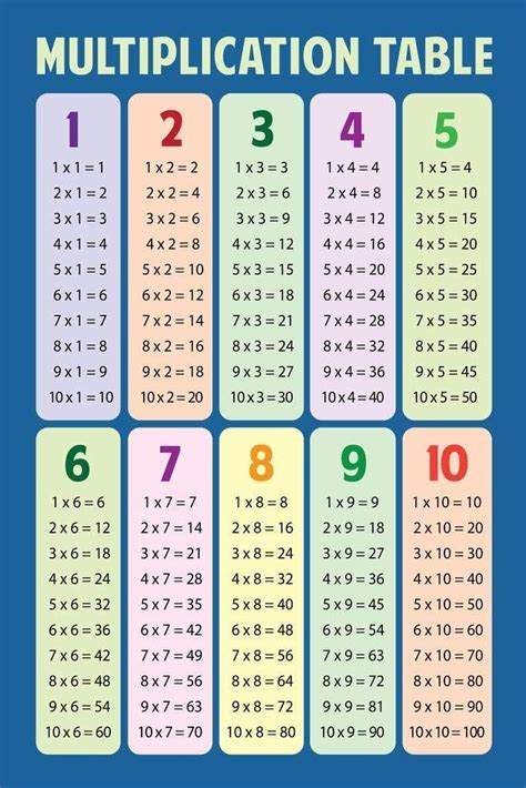 Math Multiplication Table Blue Educational Chart Cool Huge Large Giant Poster Art 36x54 ...