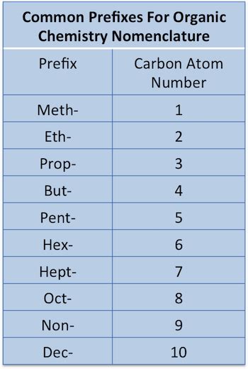 Prefix And Suffix List In Organic Chemistry - Organic Chemistry Hydrocarbon Nomenclature ...