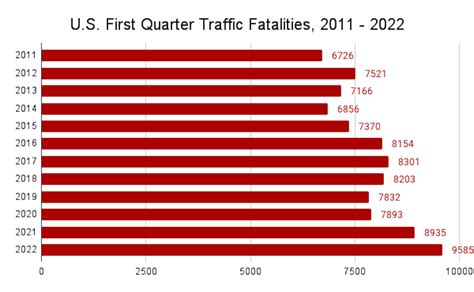 Arizona Car Crash Statistics & Fast Facts [2022] - Stone Rose Law