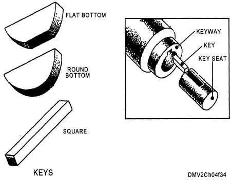 Undestanding keys and keyways (keyed joints) - studentlesson