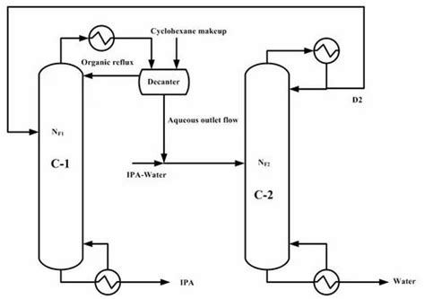 Azeotropic Distillation Services Distributor / Channel Partner from ...