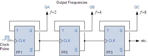 Frequency Division using Divide-by-2 Toggle Flip-flops