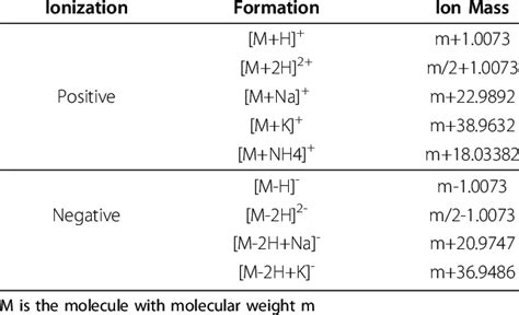 Common types of adducts in LC-MS | Download Table