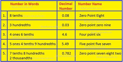 Decimal | Word Problem on Decimals |Digits after the Decimal |Fraction