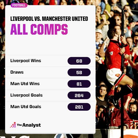 Manchester United vs. Liverpool Through Time: The Viz | Opta Analyst