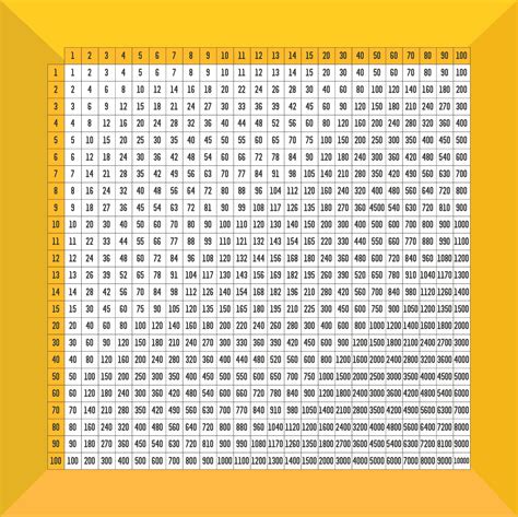 Multiplication Chart 1 100 Printable