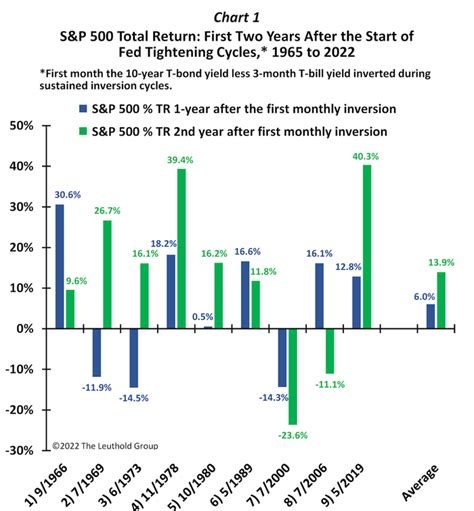 Why October's yield curve inversion may not spell the end of US equities in 2023 - Archyde