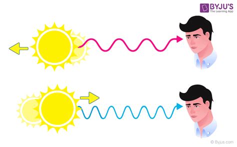 Doppler Effect - Definition, Formula, Examples, Uses, FAQs