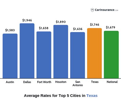 Texas Car Insurance - How Much is Car Insurance in Texas?