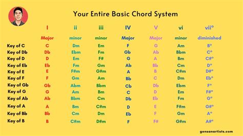 Minor Chord Progression Chart