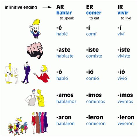 Spanish past tense verbs chart - a visual guide. Check out the other ...