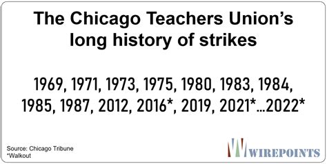 Six sources of Chicago Teachers Union power – Wirepoints | Wirepoints