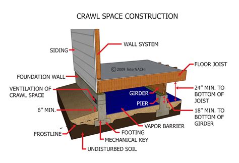 Crawl Space Construction - Inspection Gallery - InterNACHI®