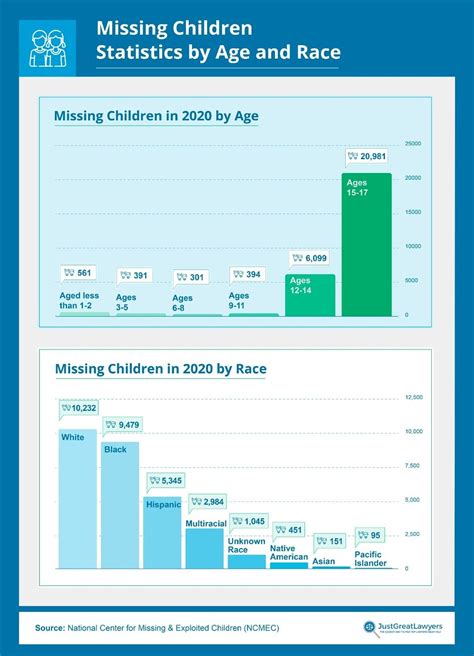 Missing Children Statistics and Resources