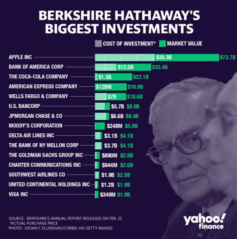 How Warren Buffett Made Billions, Became 'Oracle Of Omaha' - My ...