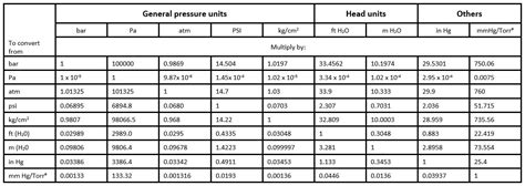 Contabil grâu plictiseală pressure conversion table chart Masaccio Enumera a ajunge