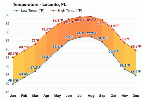 Yearly & Monthly weather - Lecanto, FL