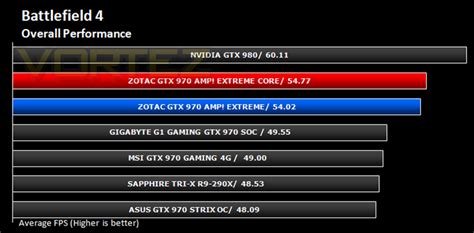 ZOTAC GTX 970 AMP! EXTREME & CORE Review - Overall Performance