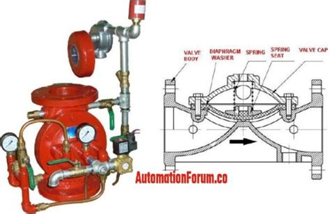 What is a deluge valve and what is the need for a deluge system?