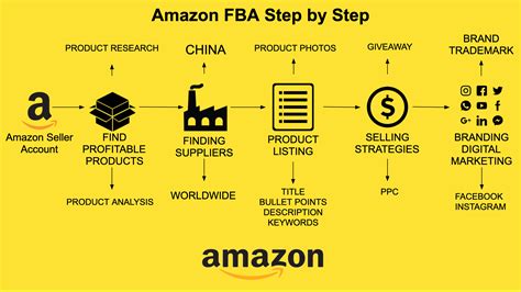 Amazon FBA Wholesale: What Is It? How Does It Work?