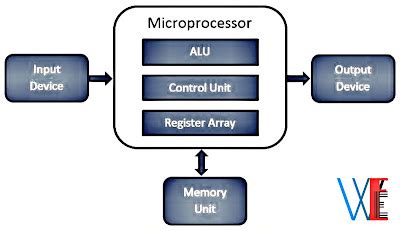 What is Microprocessor? | Block Diagram of Microprocessor | Application ...