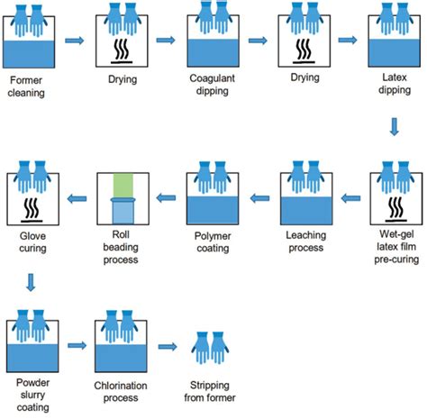 Rubber Glove Types, Medical Rubber Glove Manufacturing