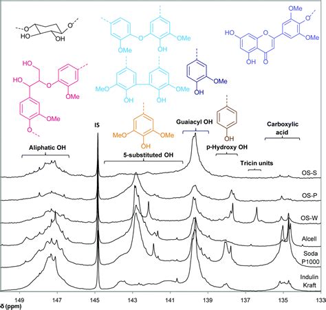 New insights into the structure and composition of technical lignins: a ...