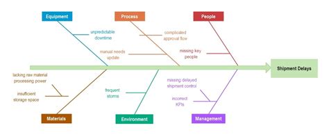 Diagramme arête de poisson Ishikawa - Exemples