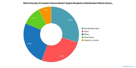 Northeastern Illinois University Computer Science Ranking ...