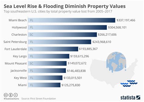 Chart: Sea Level Rise & Flooding Diminsh Property Values | Statista