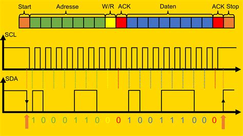 Bus-I2C-Zeitdiagramm – F.M.H.