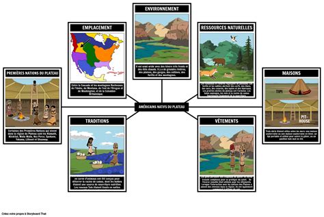 Environnement et Culture du Plateau Storyboard