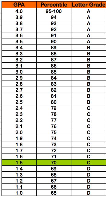 1.5 GPA = 70% percentile grade = C letter grade