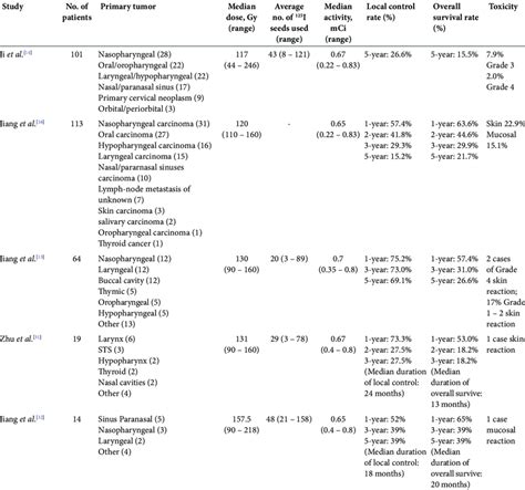 Reported local control and overall survival of seed implantation for ...